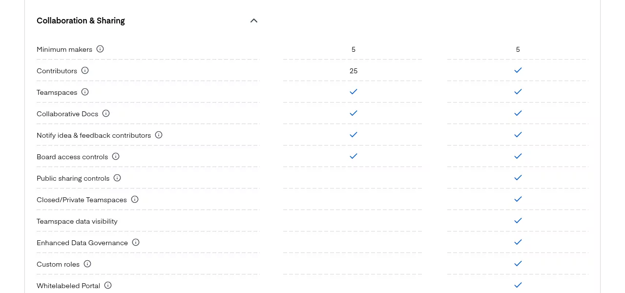 Productboard pricing table rows showing 5 minimum makers on both plans and 25 contributors on Business