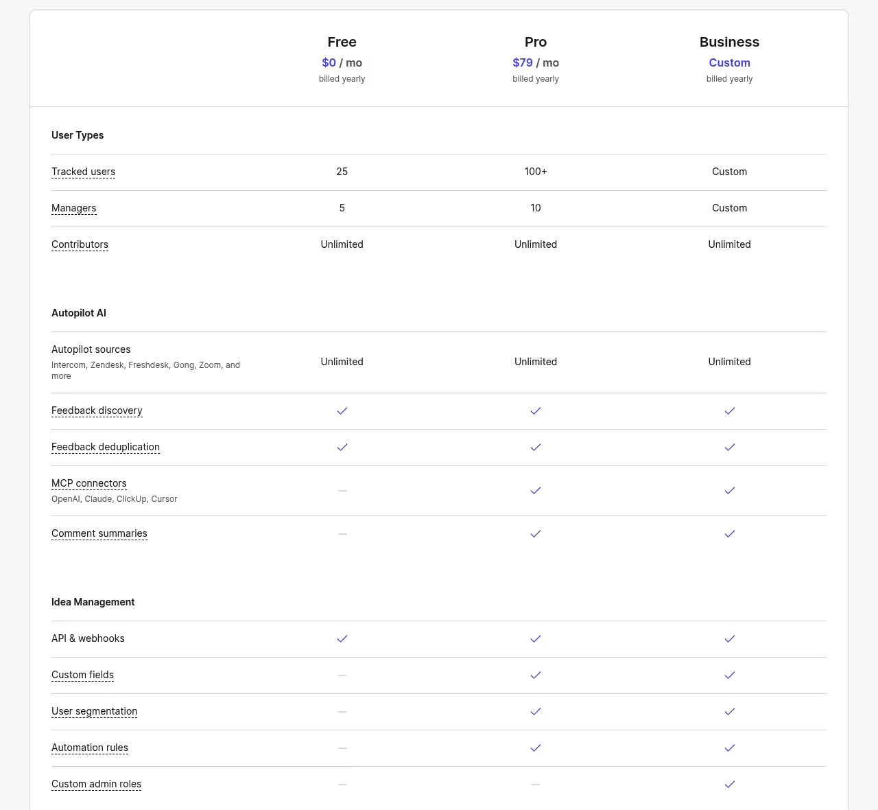 Canny plan matrix comparing Free, Pro and Business for tracked users, Autopilot AI, API and custom admin roles